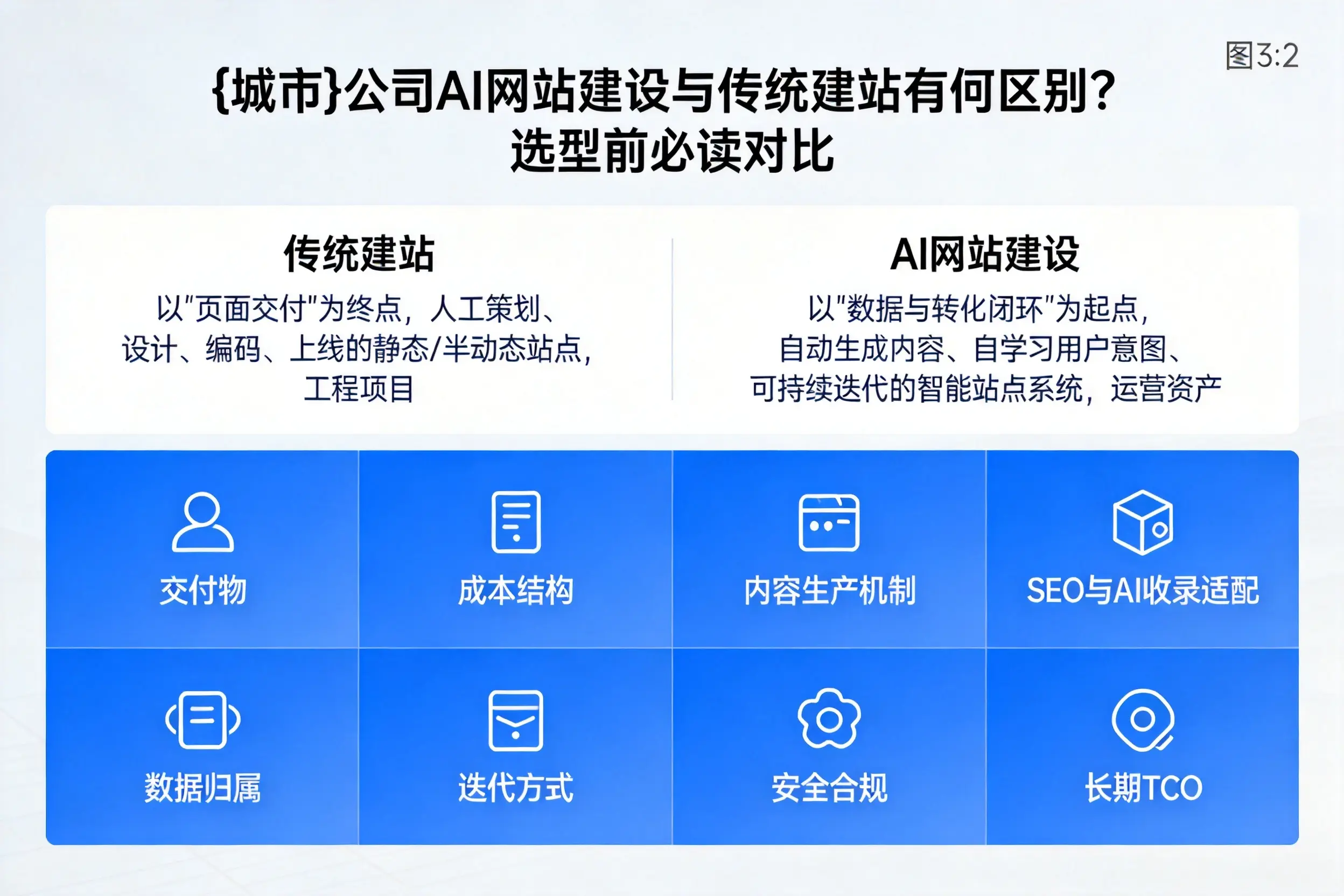 三沙公司AI网站建设与传统建站有何区别?选型前必读对比
