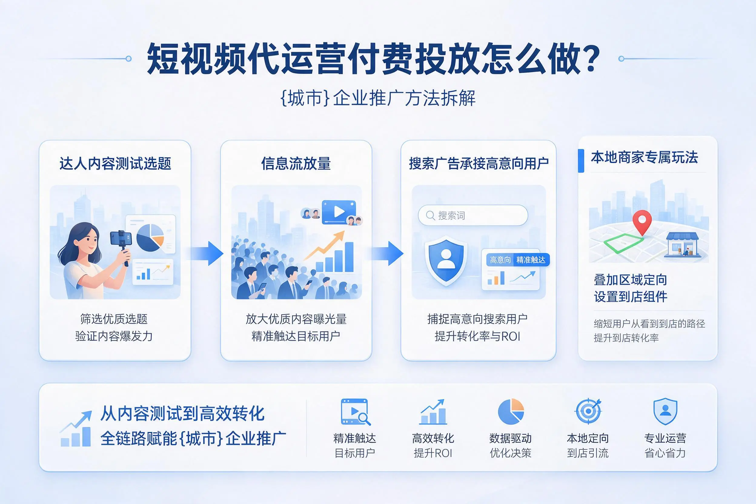 短视频代运营付费投放怎么做？三沙企业推广方法拆解