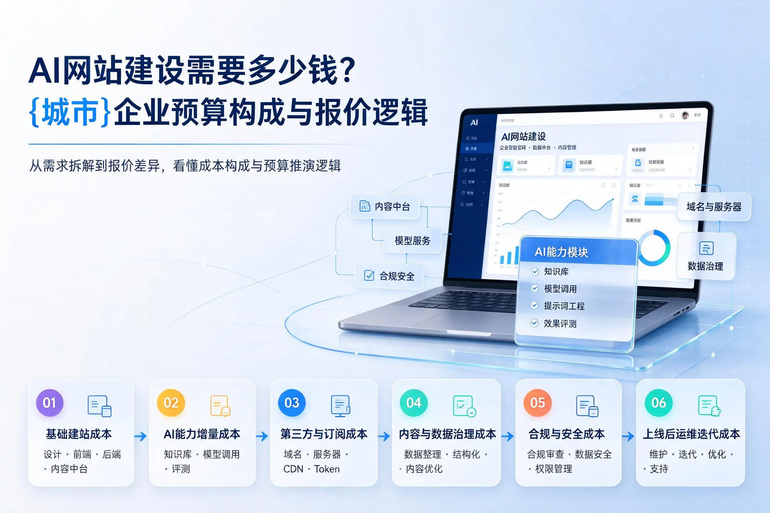AI网站建设需要多少钱?三沙企业预算构成与报价逻辑