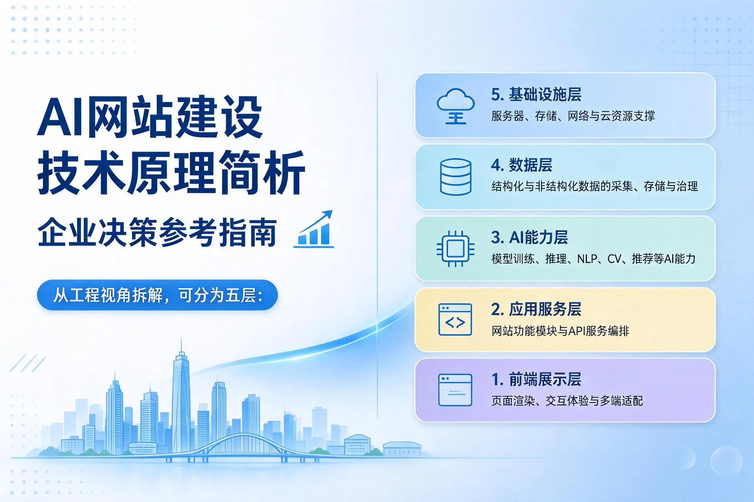 AI网站建设技术原理简析,三沙企业决策参考指南
