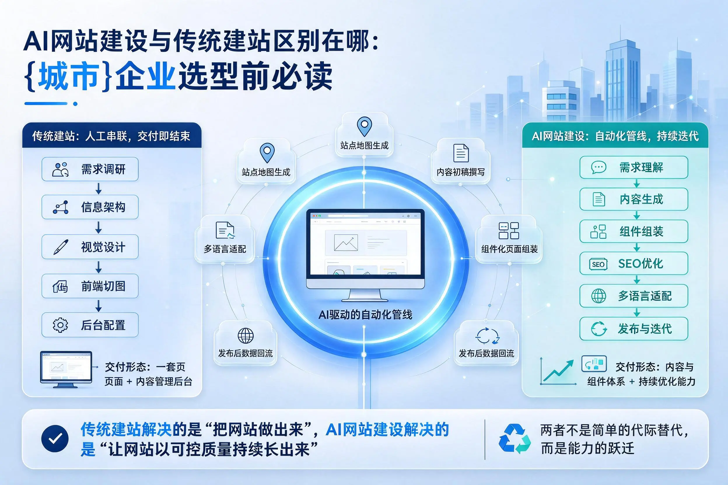 AI网站建设与传统建站区别在哪:三沙企业选型前必读