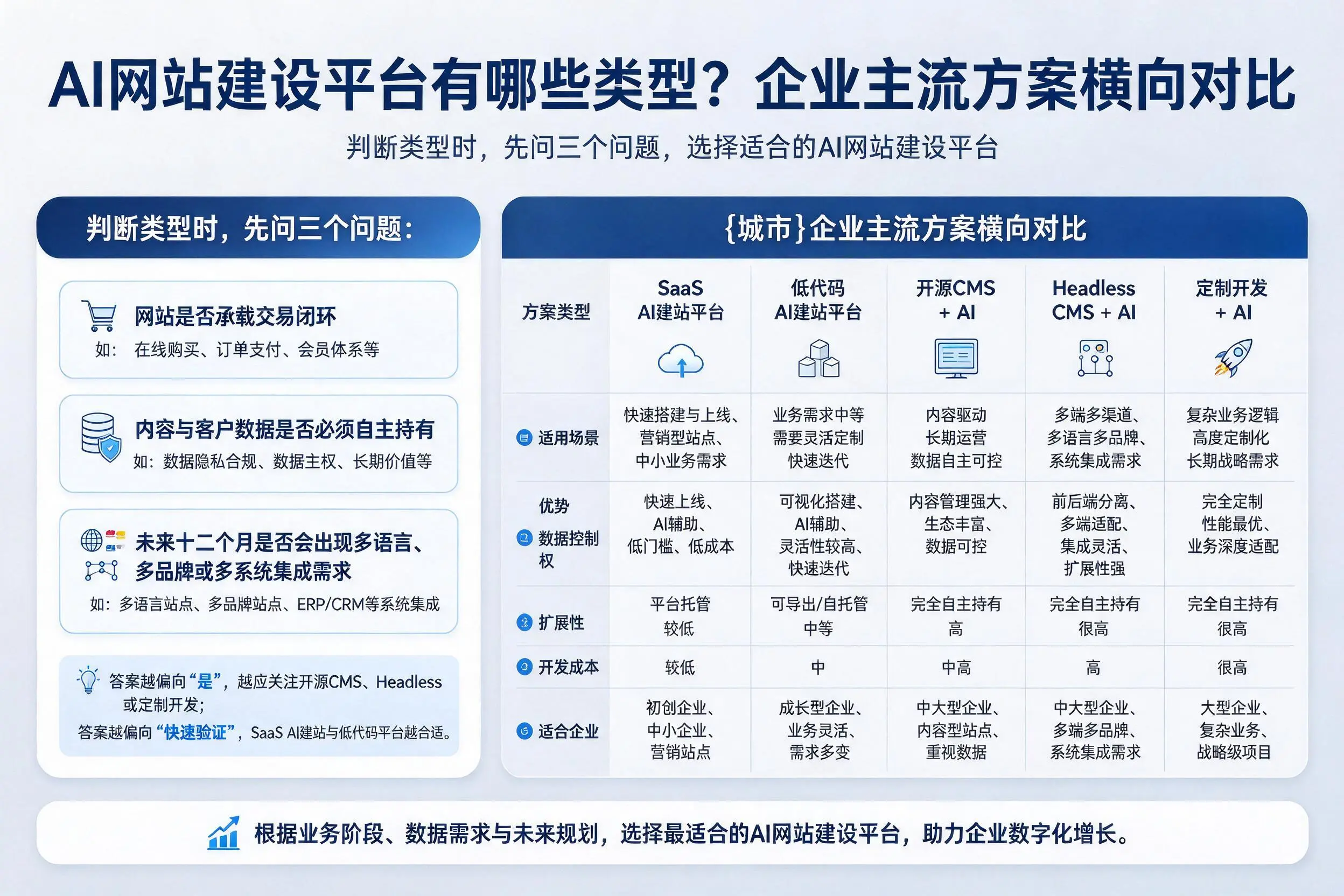 AI网站建设平台有哪些类型?三沙企业主流方案横向对比