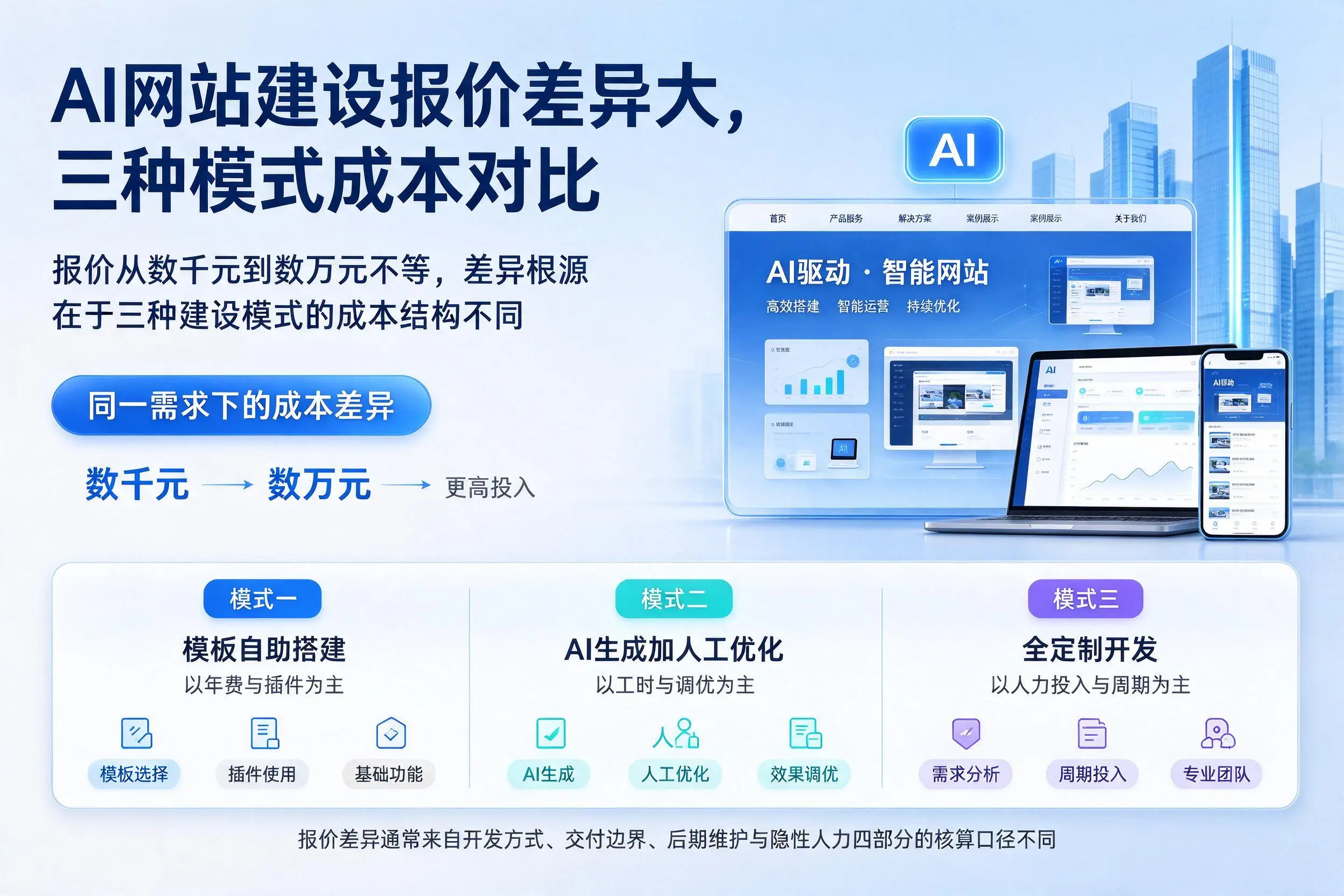 三沙AI网站建设报价差异大，三种模式成本对比
