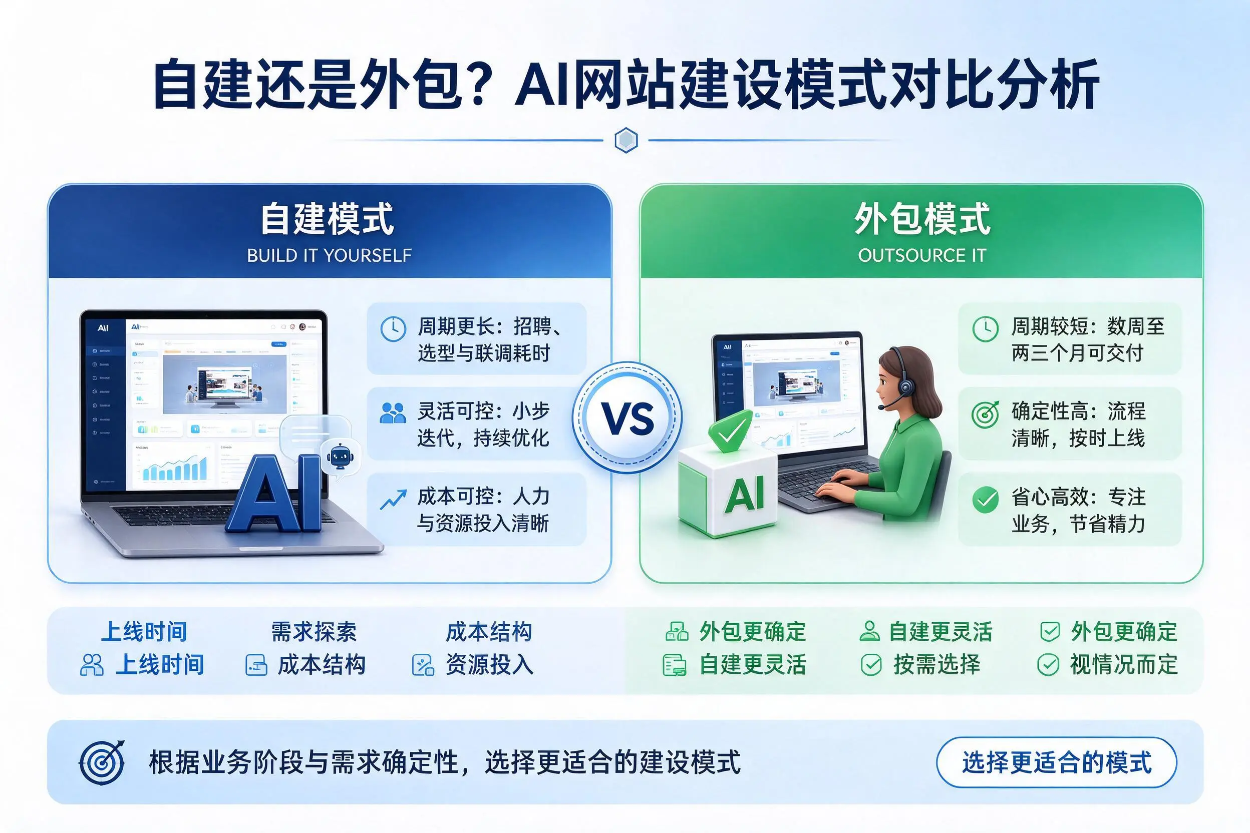 自建还是外包？三沙AI网站建设模式对比分析