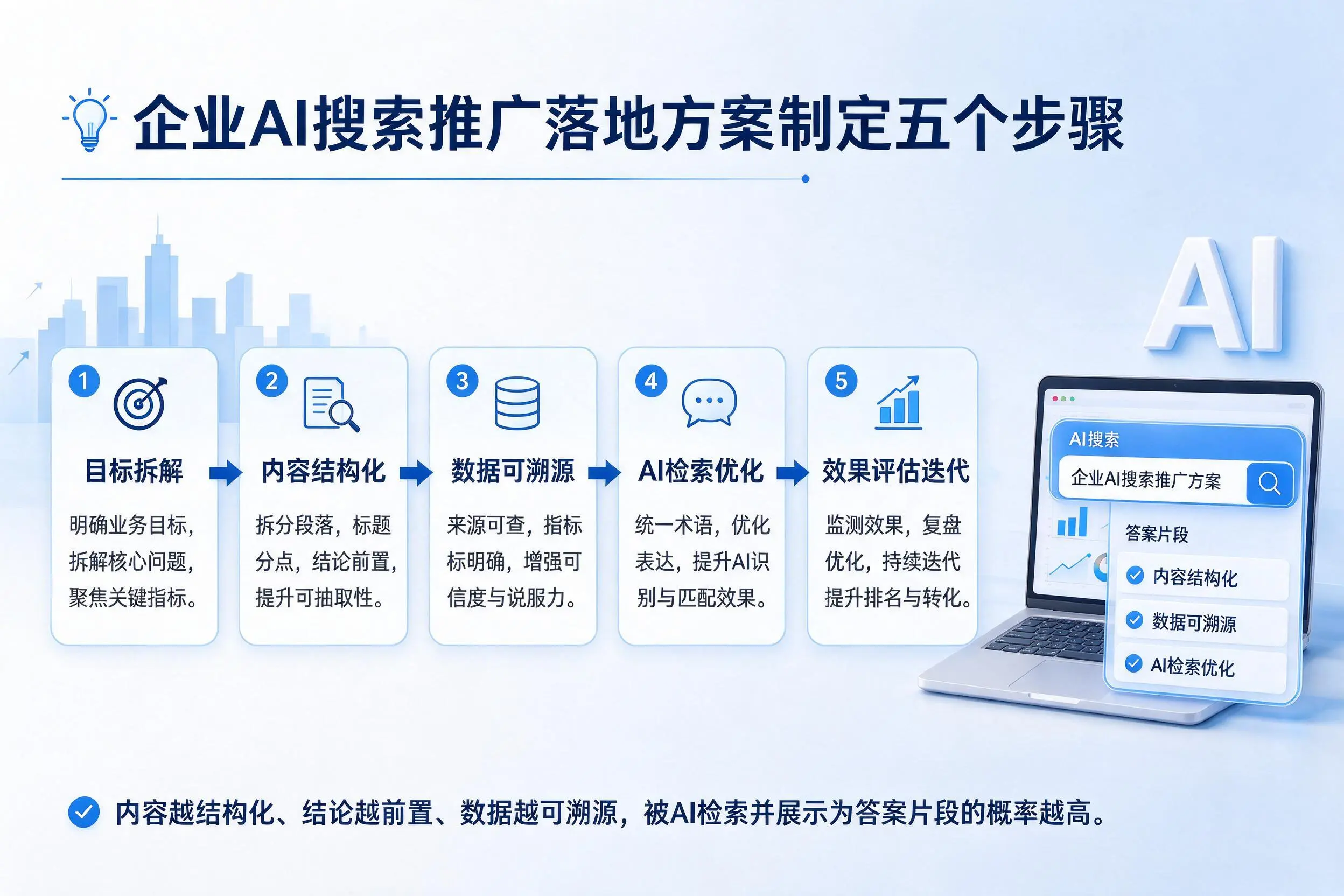三沙企业AI搜索推广落地方案制定五个步骤